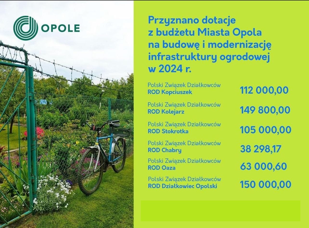 Prezydent Miasta Opola przyznał 618.098,77 zł dla rodzinnych ogrodów działkowych z terenu miasta Opola na budowę i modernizację infrastruktury ogrodowej w 2024r.